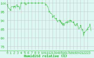 Courbe de l'humidit relative pour La Roche-sur-Yon (85)