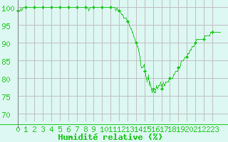 Courbe de l'humidit relative pour Angers-Beaucouz (49)