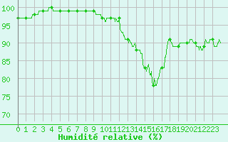 Courbe de l'humidit relative pour Toussus-le-Noble (78)