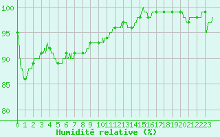 Courbe de l'humidit relative pour La Roche-sur-Yon (85)