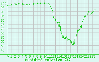 Courbe de l'humidit relative pour Pau (64)