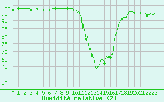 Courbe de l'humidit relative pour Chamonix-Mont-Blanc (74)