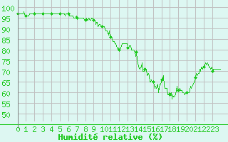 Courbe de l'humidit relative pour Villacoublay (78)