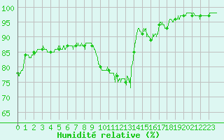 Courbe de l'humidit relative pour Aubenas - Lanas (07)