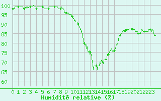 Courbe de l'humidit relative pour Niort (79)