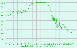 Courbe de l'humidit relative pour Les Martys (11)