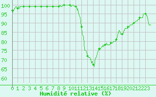 Courbe de l'humidit relative pour Dax (40)