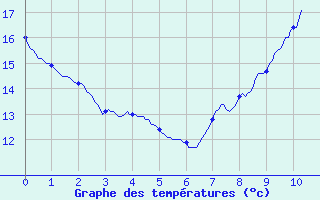 Courbe de tempratures pour Limoges-Bellegarde (87)