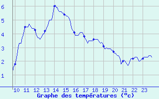 Courbe de tempratures pour Braine (02)