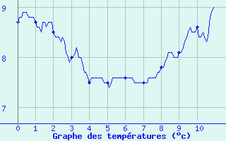 Courbe de tempratures pour Le Bouchet-Saint-Nicolas (43)