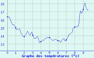 Courbe de tempratures pour Usinens (74)