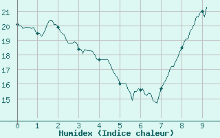 Courbe de l'humidex pour Saint-Germain-de-Lusignan (17)