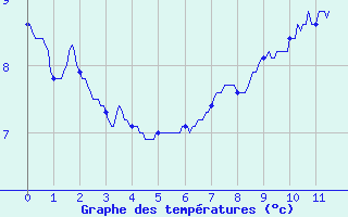 Courbe de tempratures pour Col des Saisies (73)