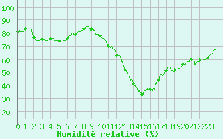 Courbe de l'humidit relative pour Trappes (78)