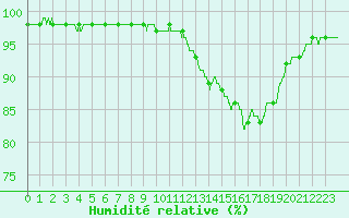 Courbe de l'humidit relative pour Carcassonne (11)