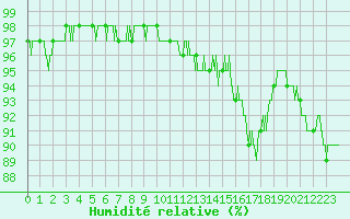 Courbe de l'humidit relative pour Strasbourg (67)