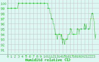Courbe de l'humidit relative pour Epinal (88)