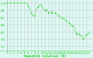 Courbe de l'humidit relative pour Le Touquet (62)