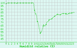 Courbe de l'humidit relative pour Carcassonne (11)