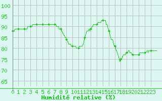 Courbe de l'humidit relative pour Brest (29)