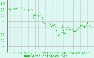 Courbe de l'humidit relative pour Charleville-Mzires (08)