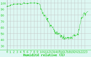 Courbe de l'humidit relative pour Mont-de-Marsan (40)