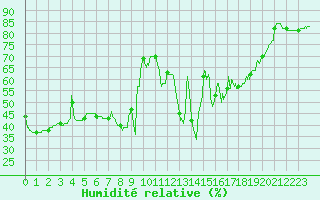 Courbe de l'humidit relative pour Ile Rousse (2B)