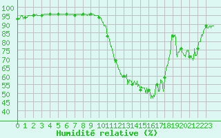 Courbe de l'humidit relative pour Cayeux-sur-Mer (80)