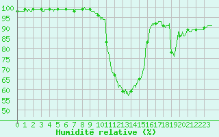 Courbe de l'humidit relative pour Dole-Tavaux (39)