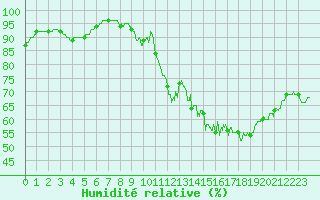 Courbe de l'humidit relative pour Condom (32)