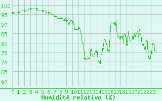 Courbe de l'humidit relative pour Ploudalmezeau (29)