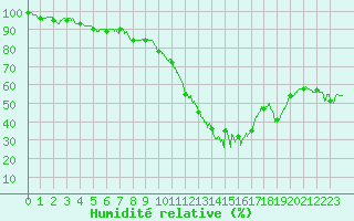 Courbe de l'humidit relative pour Mende - Chabrits (48)