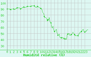 Courbe de l'humidit relative pour Ste (34)