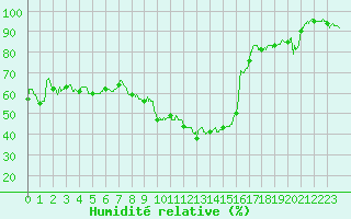 Courbe de l'humidit relative pour Colmar (68)