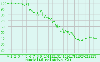Courbe de l'humidit relative pour Mont-Saint-Vincent (71)