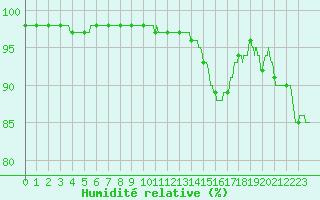 Courbe de l'humidit relative pour Lille (59)