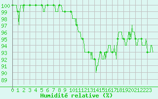Courbe de l'humidit relative pour Charleville-Mzires (08)
