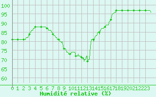 Courbe de l'humidit relative pour Cap Gris-Nez (62)