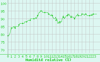 Courbe de l'humidit relative pour Ambrieu (01)