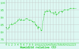 Courbe de l'humidit relative pour Carcassonne (11)