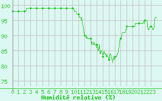 Courbe de l'humidit relative pour Aurillac (15)