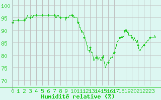 Courbe de l'humidit relative pour Paris - Montsouris (75)