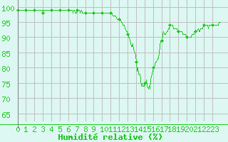 Courbe de l'humidit relative pour Angoulme - Brie Champniers (16)