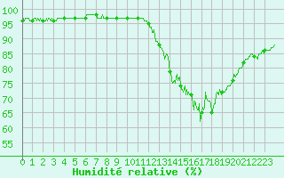 Courbe de l'humidit relative pour Bourg-Saint-Maurice (73)