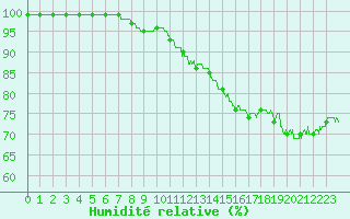 Courbe de l'humidit relative pour Le Talut - Belle-Ile (56)