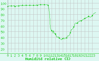 Courbe de l'humidit relative pour Mende - Chabrits (48)