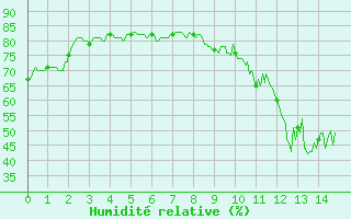 Courbe de l'humidit relative pour Uzerche (19)