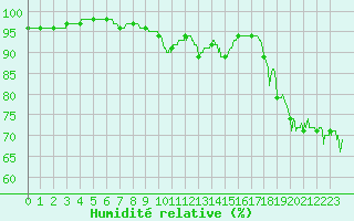 Courbe de l'humidit relative pour Boulogne (62)
