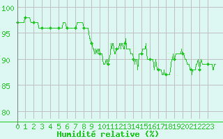 Courbe de l'humidit relative pour Angoulme - Brie Champniers (16)