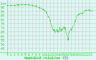 Courbe de l'humidit relative pour Cannes (06)
